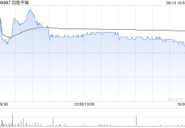 百胜中国9月13日斥资468.94万港元回购1.76万股