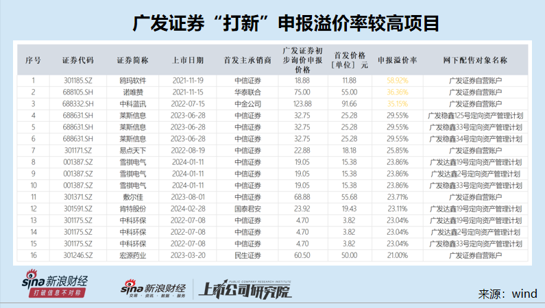 广发证券被中证协“拉黑”背后：参与询价与自身承销保荐皆遭质疑 在审IPO项目业绩问题突出